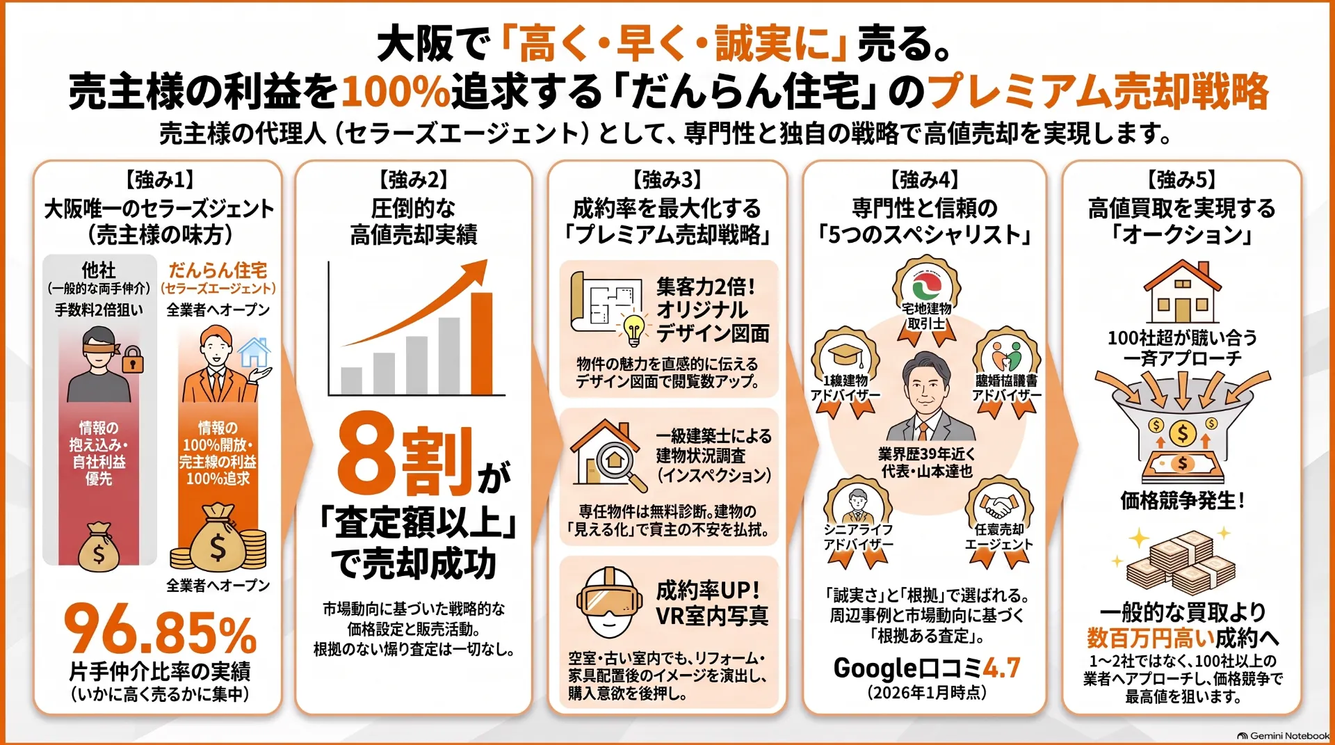だんらん住宅のプレミアム不動産売却で東平エリアの不動産を本当に高く売却する方法！