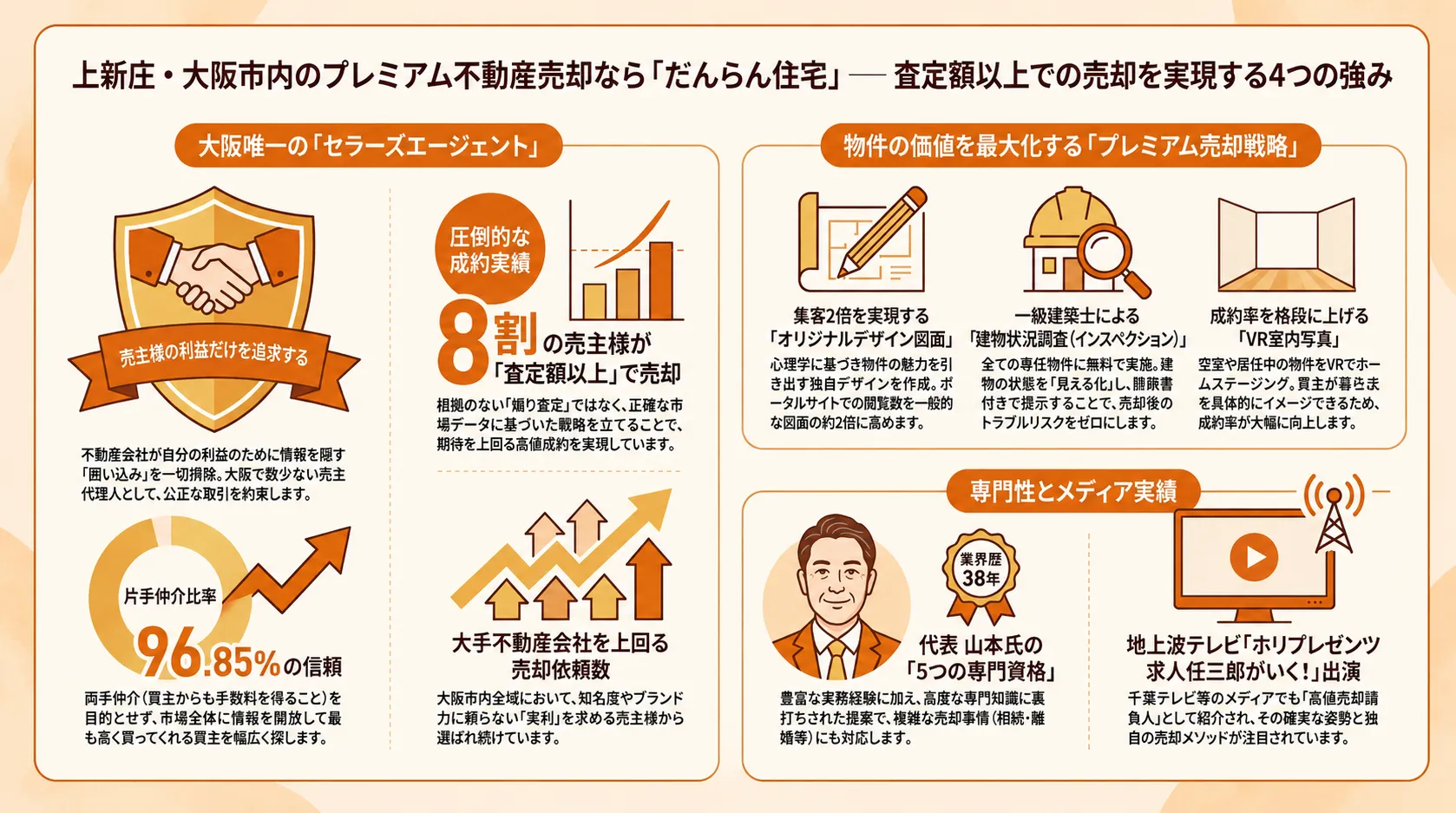 だんらん住宅で上新庄エリアの不動産売却で高値成約を目指すための戦略！