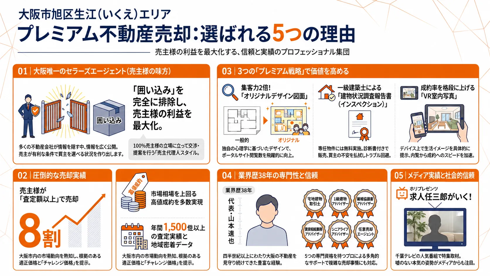 プレミアム不動産売却で大阪府大阪市旭区生江エリアの不動産を本当に高く売却する方法を徹底解説