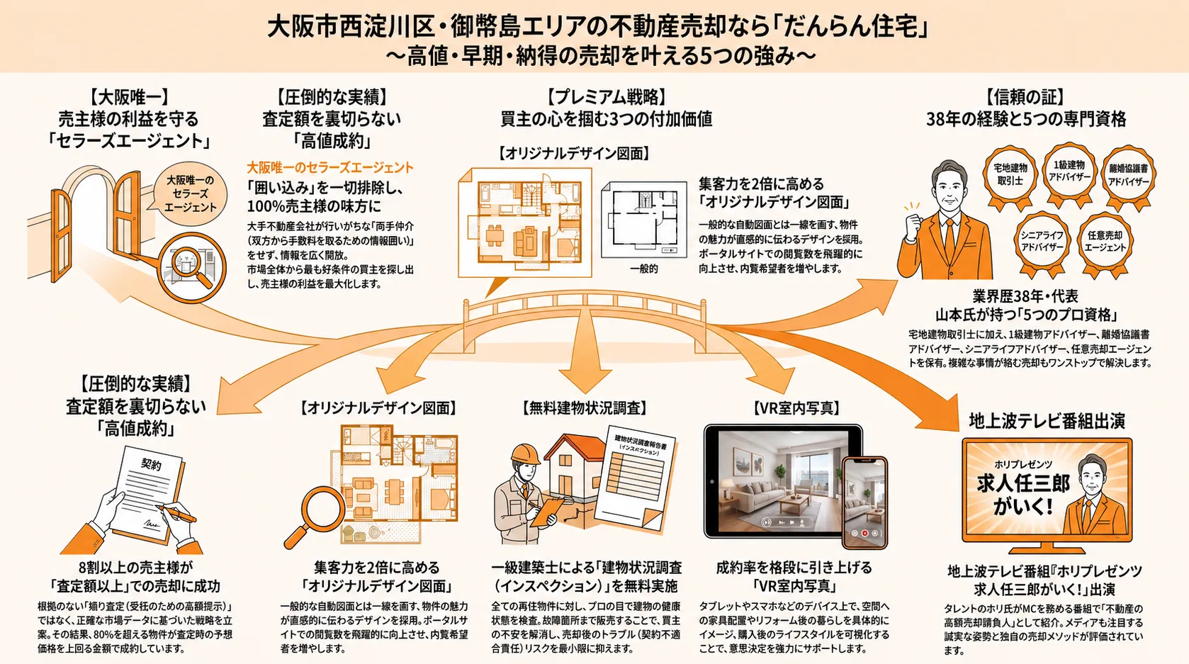 御幣島エリアで不動産を高く売却するための成功法！は“だんらん住宅”